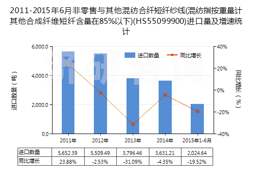 2011-2015年6月非零售與其他混紡合纖短纖紗線(混紡指按重量計(jì)其他合成纖維短纖含量在85%以下)(HS55099900)進(jìn)口量及增速統(tǒng)計(jì)